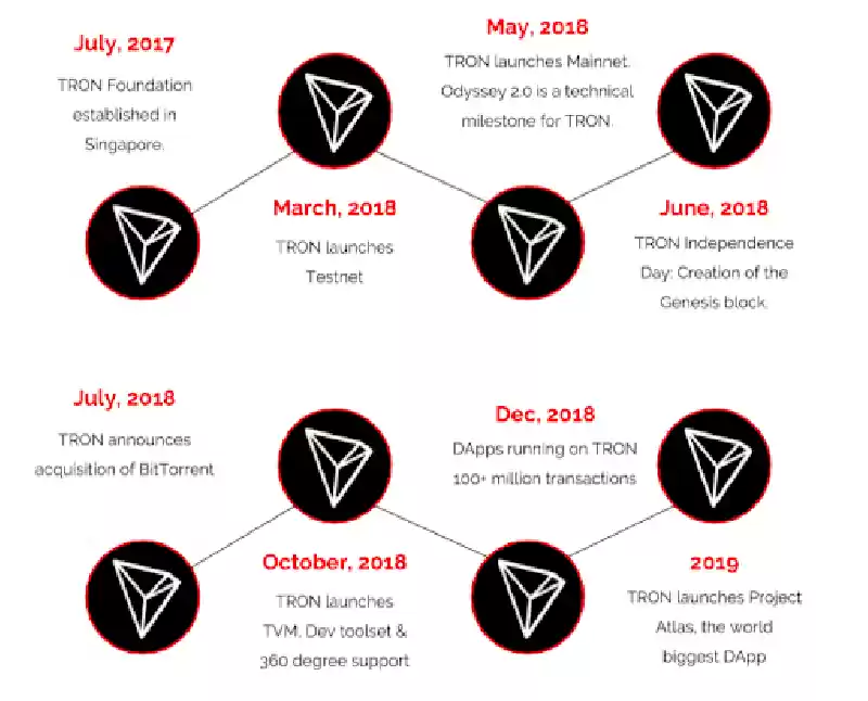 Tron (TRX)