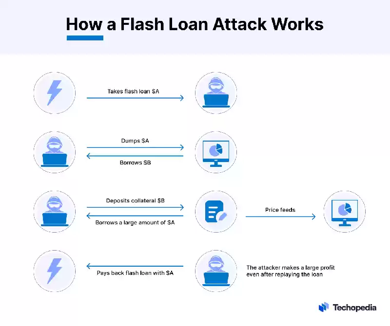 Flash Loan