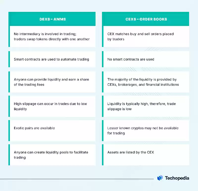 Automated Market Maker (AMM)