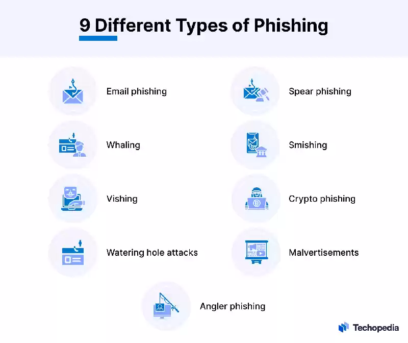 What is Phishing? - Phishing attack examples - Spear phishing - Who are the targets of whaling phishing attacks - Types of ph