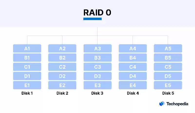 Redundant Array of Independent Disks (RAID)