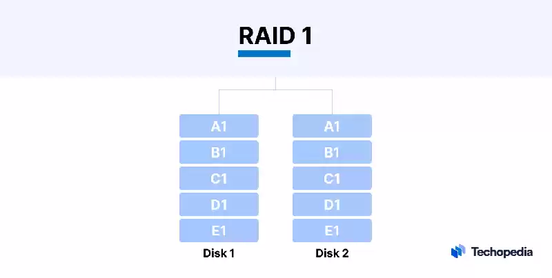 Redundant Array of Independent Disks (RAID)