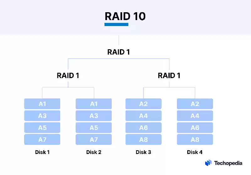 Redundant Array of Independent Disks (RAID)