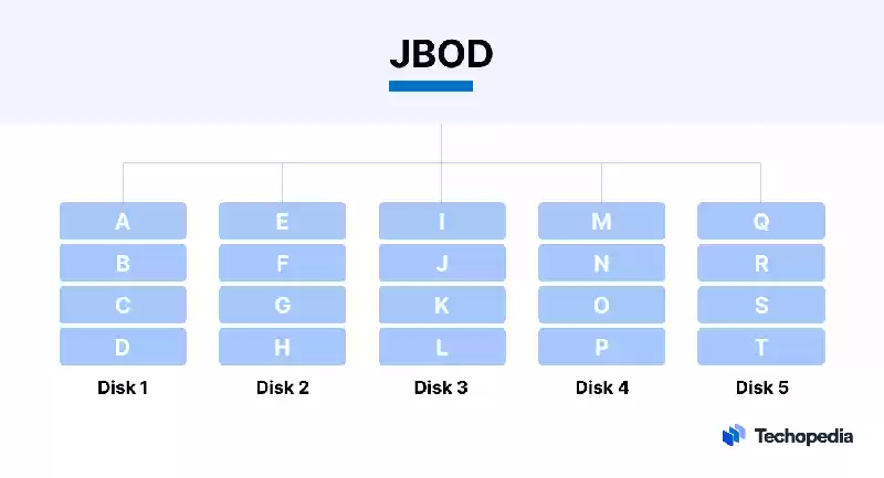 Redundant Array of Independent Disks (RAID)